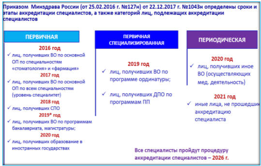 Рис. 2.8. Сроки и этапы аккредитации специалистов в системе здравоохранения РФ (Сизова Ж.М. профессор, д.м.н, директор Методического центра аккредитации специалистов. 29.01.2019, Научно-методическое сопровождение аккредитации специалистов здравоохранения)