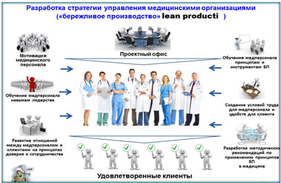 Рис.2.9. Современная стратегия управления медицинской организацией