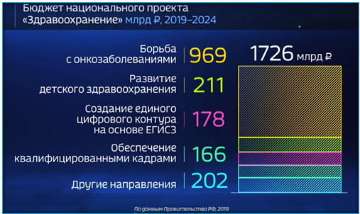 Рис. 3.4. Содержание и направление финансирования национального проекта «Здравоохранение» в 2019–2024 годы