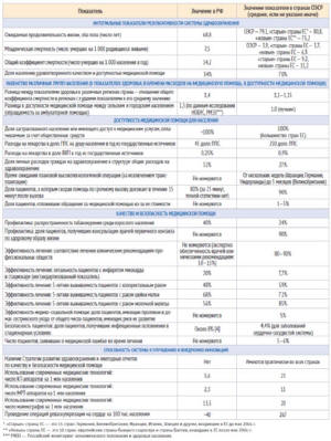 Рис.3.5. Оценочные критерии функционирования систем здравоохранения РФ и стран ОЭСР (Улумбекова Г.Э.Менеджмент качества в сфере здравоохранения и социального развития. 2011. № 4 (10). С. 36–44)