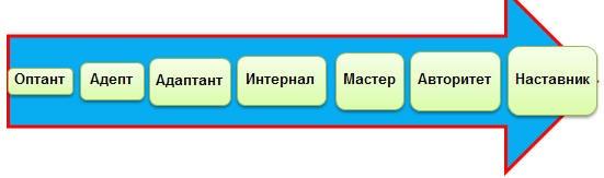 Рис. 4.7.Фазы профессионализации по Е.А. Климову