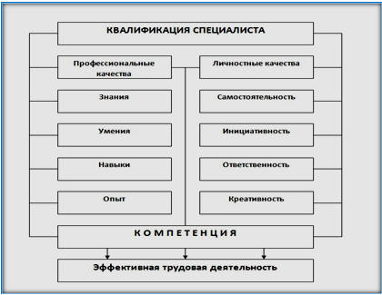 Рис. 4.12. Составляющие профессиональных и личностных качеств специалиста системы здравоохранения