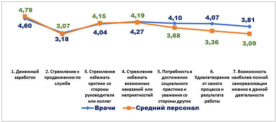 Рис. 6.5. Результаты анализа различий в возрастной динамике характеристики мотиваций у испытуемых врачей и среднего медицинского персонала (методика К. Замфир в модификации А.А. Реана)