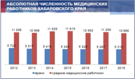 Рис. 6.6. Абсолютная численность медицинских работников Хабаровского края (Доклад на коллегии «Об итогах работы отрасли здравоохранения края в 2018 году и задачах на 2019 год», А.В. Витько. 29.03.19)