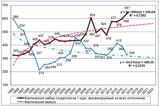 Рис. 6.7. Динамика и прогноз набора/выпуска студентов (1995–2022 гг.) в ГБОУ ВО Дальневосточный государственный медицинский университет