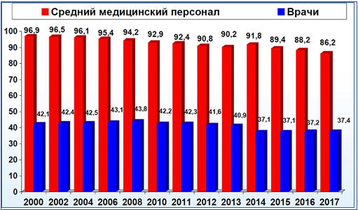 Рис. 6.8. Динамика обеспеченности врачами и средними медицинскими работниками РФ в 2000–2017 гг. (на 10 тыс. населения)