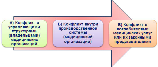 Рис. 7.1. Категории конфликтов в медицинской организации при производстве медицинских услуг
