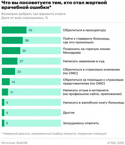 Рис. 7.3. Советы пациенту, ставшему «жертвой» врачебной ошибки
