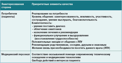 Рис.7.4. Матрица приоритетов интересов для потребителей и производителей медицинских услуг (Коростелев С.А. с соавт., 2009)