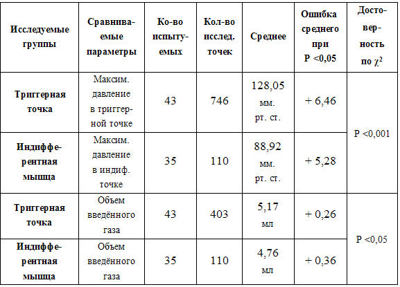 Таблица 1. Сравнение механических характеристик триггерной точки индифферентной мышцы по показателям максимального давления и объёму введённого га-за при пневмодеструкции