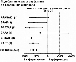 Антитромботическая терапия для профилактики инсульта
