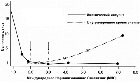 Отношения шансов ишемического инсульта и внутричерепного кровотечения относительно интенсивности антикоагуляции в рандомизированных исследованиях антитромботической терапии у пациентов с ФП