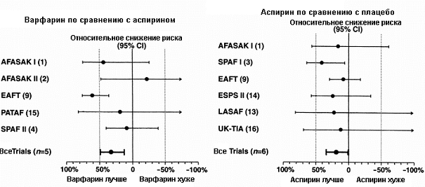 Антитромботическая терапия для профилактики инсульта (ишемический и геморрагический) у пациентов с неклапанной ФП
