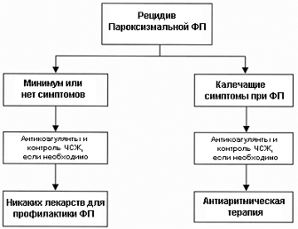 Лечение больных с рецидивирующей пароксизмальной ФП
