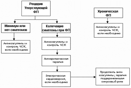 Лечение пациентов с рецидивирующей персистирующей (упорной) или постоянной формой ФП