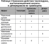 Сравнительные действия тиклопидина, ацетилсалициловой кислоты и дипиридамола на тромбоциты