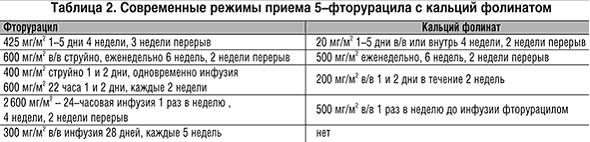 Диета При Лучевой Терапии Прямой Кишки