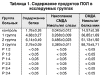 Содержание продуктов ПОЛ в исследуемых группах