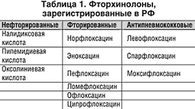 Зарегистрированные в Российской Федерации хинолоновые препараты