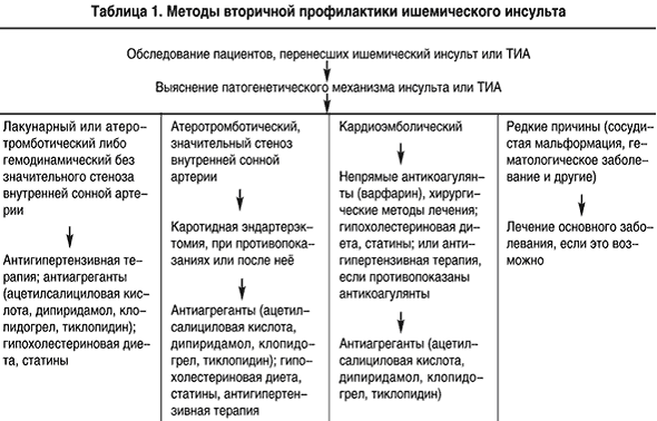 Диета После Ишемического Инсульта В Домашних Условиях