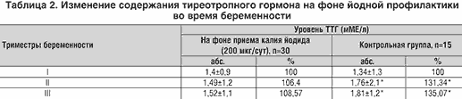 Повышен ттг во время беременности