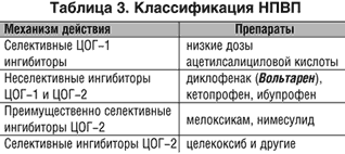 Классификация НПВП