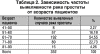 Зависимость частоты выявляемости рака простаты от возраста пациента