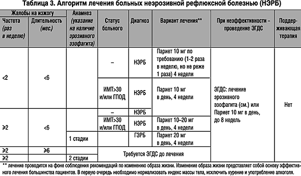 Гастроэзофагеальная Рефлюксная Болезнь Реферат