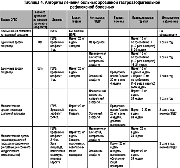 Гастроэзофагеальная Рефлюксная Болезнь Диета На Неделю