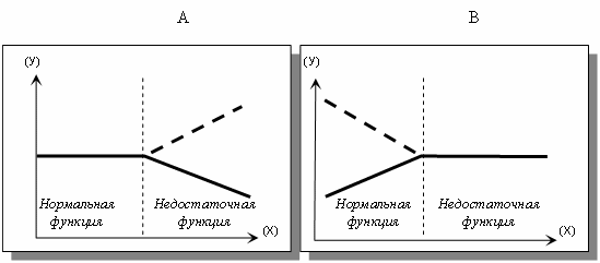 Функции системы стабилизации (А) и пропорциональной системы (В)