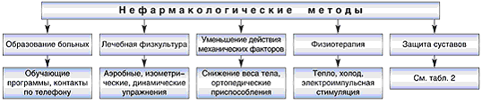 Нефармакологические методы лечения ОА