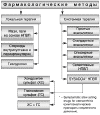 Фармакологические методы лечения ОА