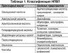 Классификация НПВП