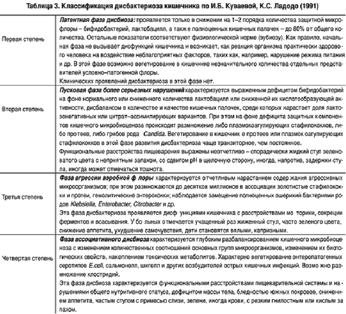 Дисбактериоз Кишечника Диета Меню