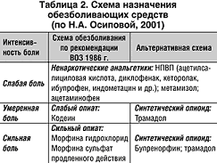 Схема обезболивающих Схема обезболивающих
