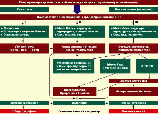 Диагностическая и лечебная тактика у пациенток с патологией эндометрия ...