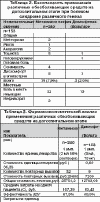Безопасность применения различных лекарственных средств