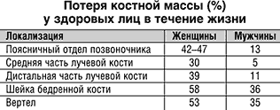 Потеря костной массы у здоровых людей в течение жизни
