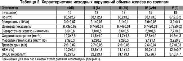биохимический анализ крови ферритин
