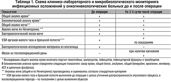 Лечение и профилактика инфекционных осложнений при расширенных и ...
