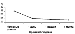 Влияние дополнительного назначения Азопта на средний уровень ВГД по срокам наблюдения в исследуемой группе