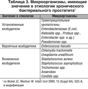 Самые эффективные антибиотики при остром и хроническом простатите у мужчин
