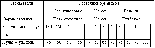 Таблица возможных значений пар: контрольная пауза – пульс