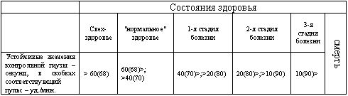 Таблица 2. Состояния здоровья