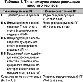 Типы герпеса таблица и их симптомы Дифференцированный подход к лечению и вторичной профилактике рецидивов простого 