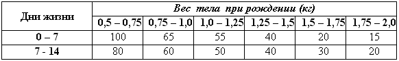 Величина неощутимых потерь жидкости недоношенными детьми в инкубаторе в зависимости от массы тела и постнатального возраста