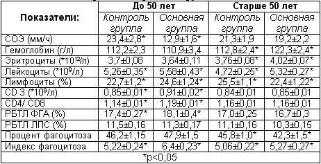 Гематологические показатели больных раком молочной железы в разных возрастных группах