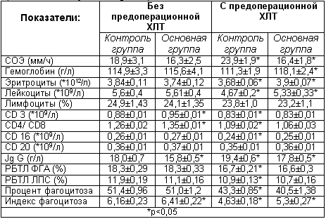 Гематологические показатели больных раком молочной железы в зависимости от предоперационного лечения (химио- и /или лучевой терапии)