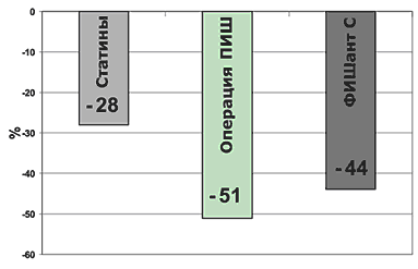 Сравнительная оценка динамики общего уровня холестерина плазмы крови при лечении дислипопротеидемии ФИШант-С, операцией парциального илеошунтирования по Бухвальду-Савельеву и статинами (в % от исходных значений)