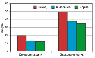Динамика желчесекреторной (Тмакс.) и желчеэкскреторной (Т1/2) функций гепатоцитов при лечении ФИШант-С